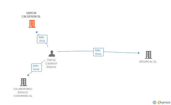 Vinculaciones societarias de GARCIA CALDERON SL