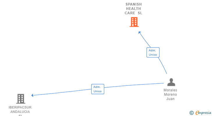 Vinculaciones societarias de SPANISH HEALTH CARE SL