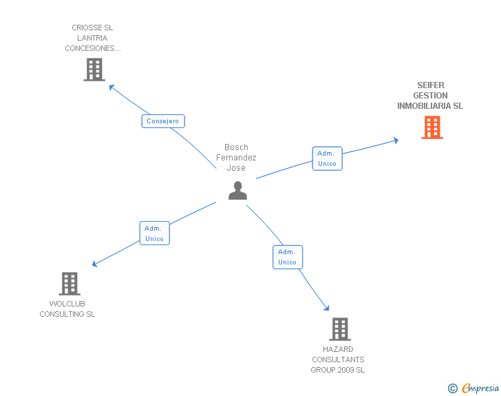 Vinculaciones societarias de SEIFER GESTION INMOBILIARIA SL