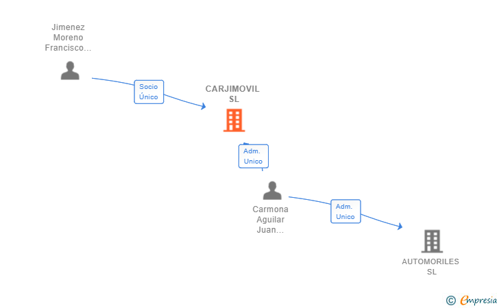 Vinculaciones societarias de CARJIMOVIL SL