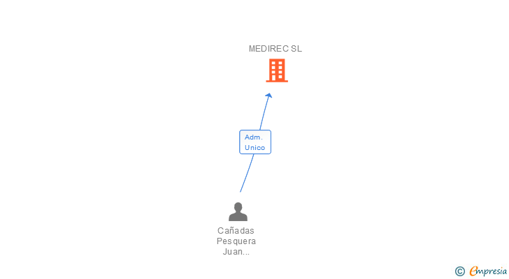 Vinculaciones societarias de MEDIREC SL