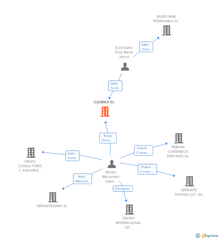 Vinculaciones societarias de GAZMAR SL