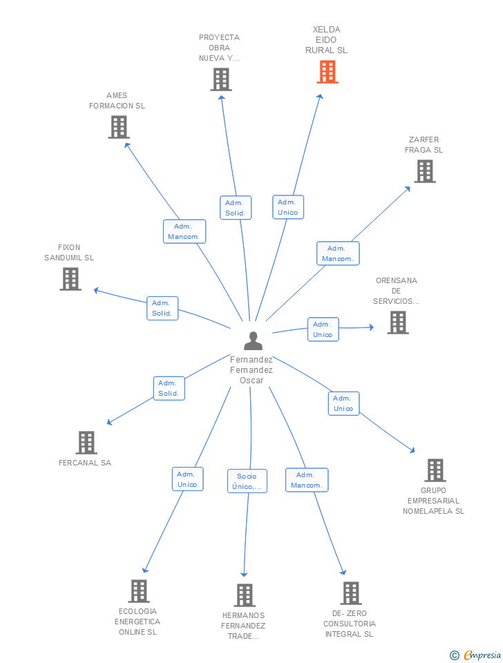 Vinculaciones societarias de XELDA EIDO RURAL SL