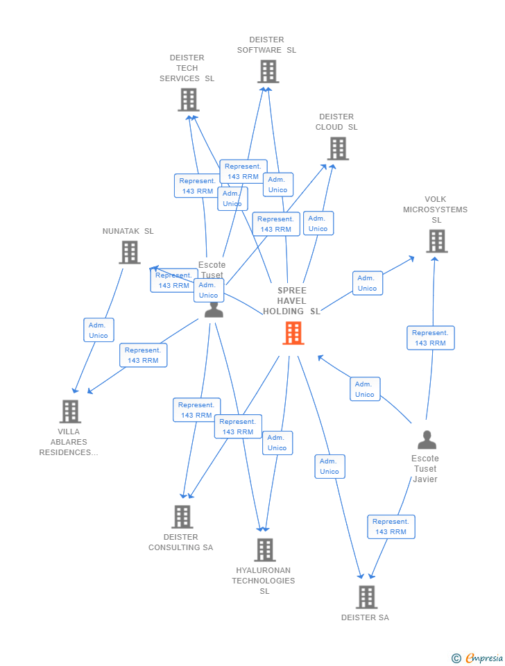 Vinculaciones societarias de SPREE HAVEL HOLDING SL