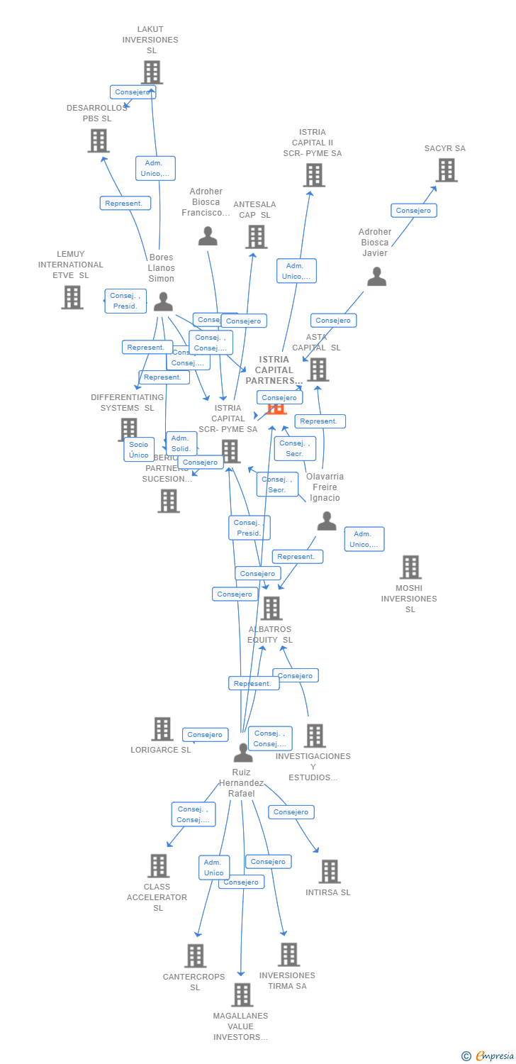 Vinculaciones societarias de ISTRIA CAPITAL PARTNERS SGEIC SA