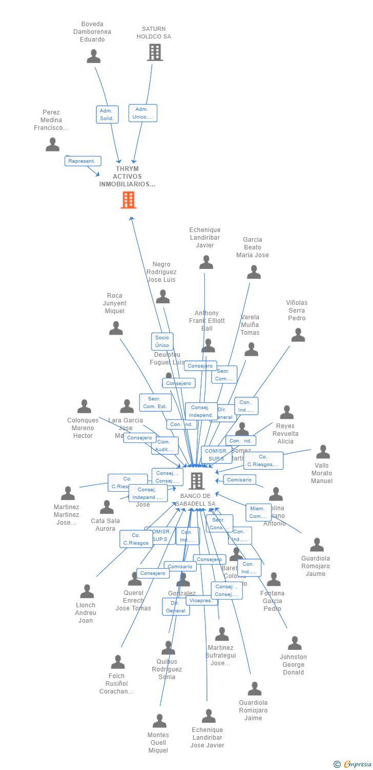 Vinculaciones societarias de THRYM ACTIVOS INMOBILIARIOS SL