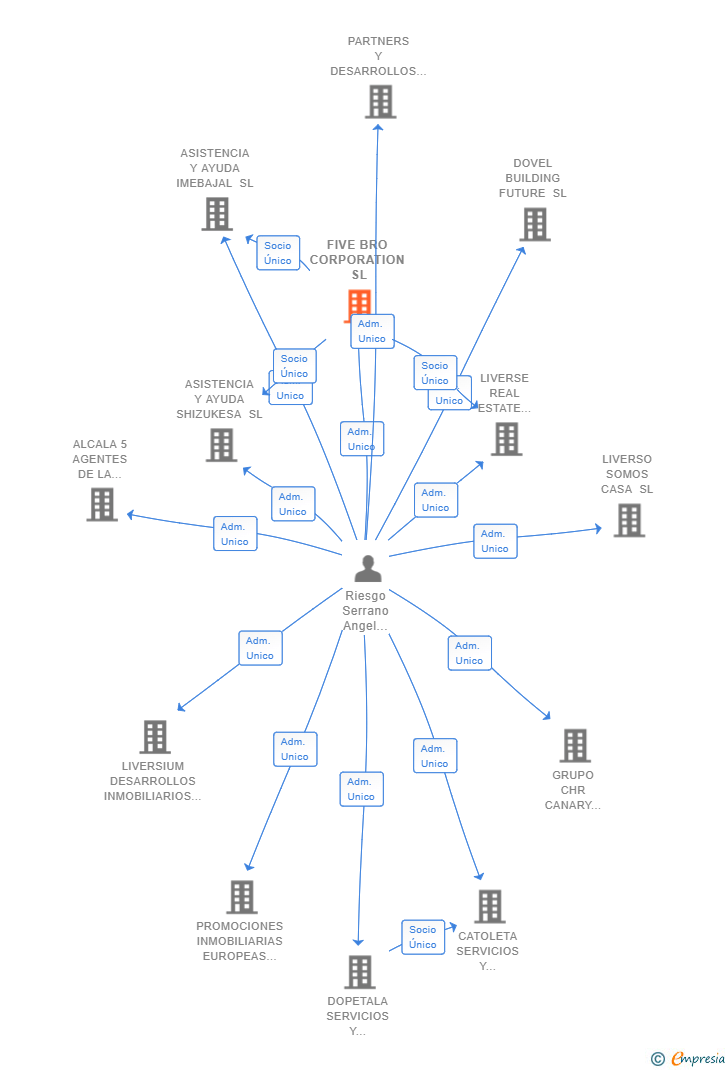 Vinculaciones societarias de FIVE BRO CORPORATION SL