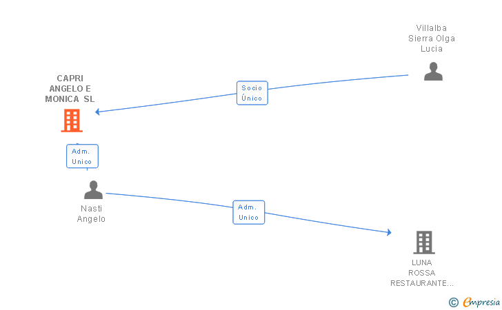 Vinculaciones societarias de CAPRI ANGELO E MONICA SL