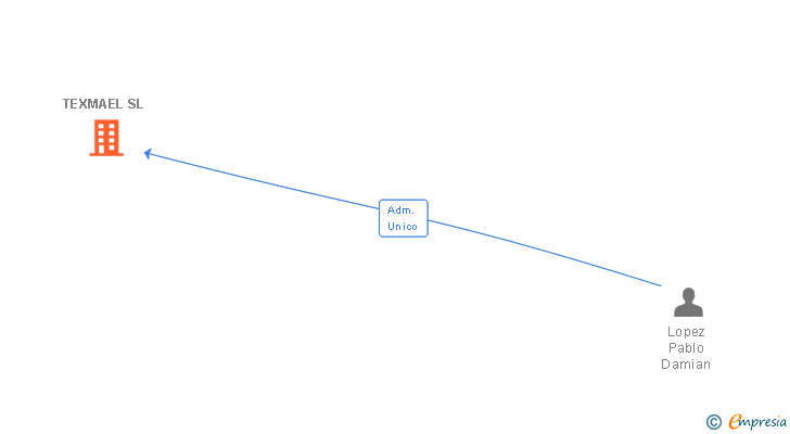 Vinculaciones societarias de TEXMAEL SL