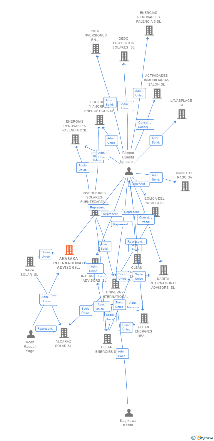 Vinculaciones societarias de AKASAKA INTERNATIONAL ADVISORS SL