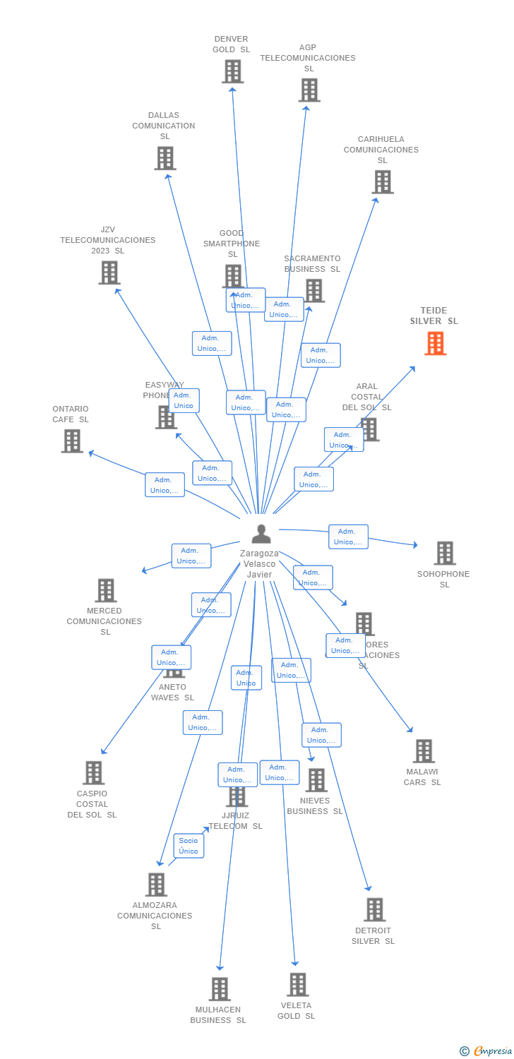 Vinculaciones societarias de TEIDE SILVER SL