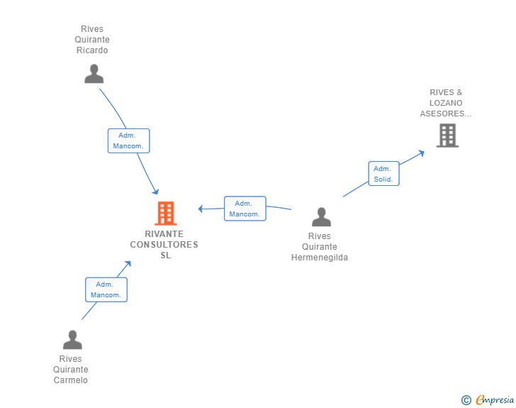 Vinculaciones societarias de RIVANTE CONSULTORES SL