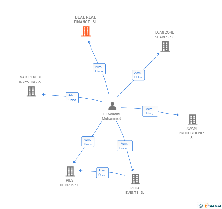 Vinculaciones societarias de DEAL REAL FINANCE SL