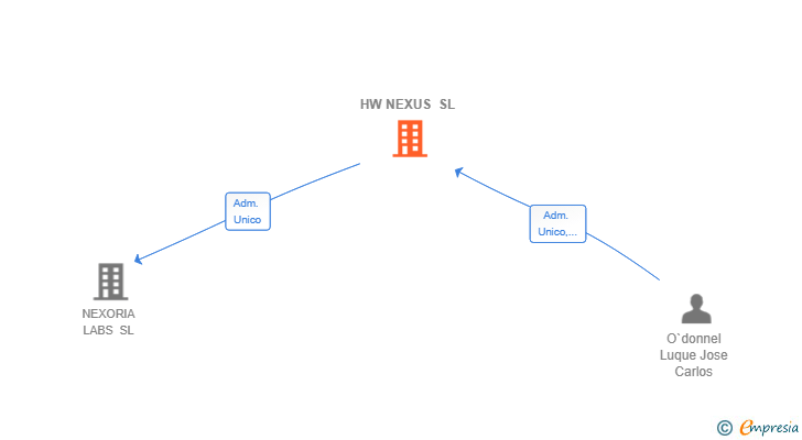 Vinculaciones societarias de HW NEXUS SL