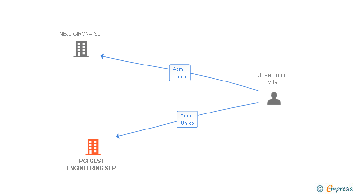 Vinculaciones societarias de PGI GEST ENGINEERING SLP