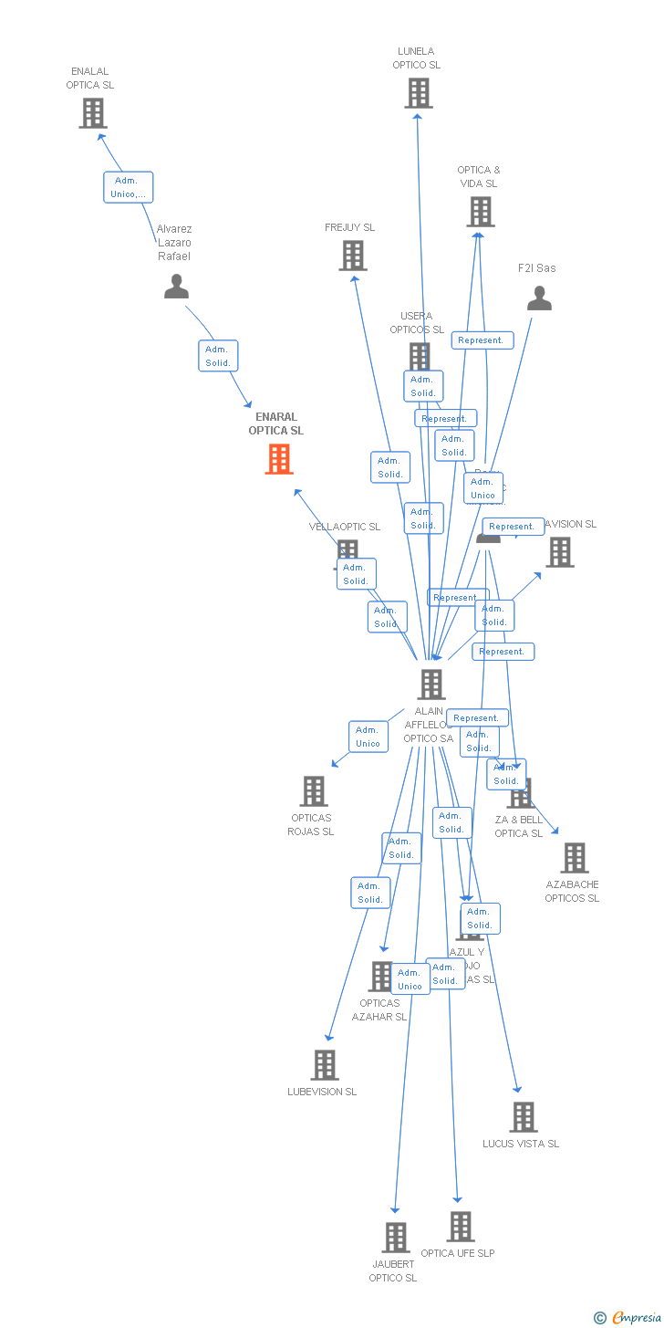 Vinculaciones societarias de ENARAL OPTICA SL