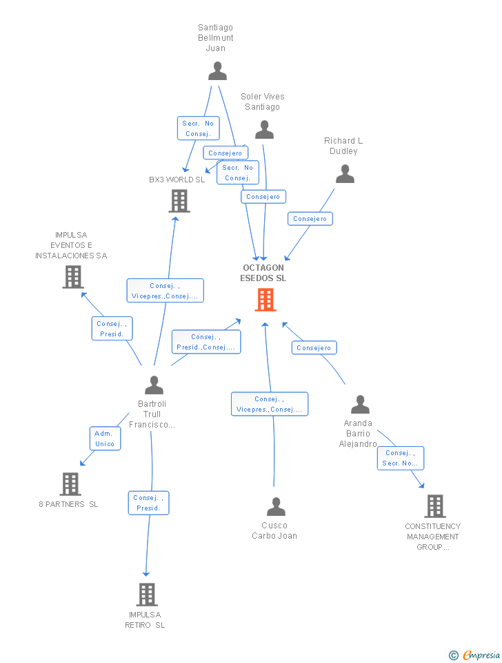 Vinculaciones societarias de OCTAGON ESEDOS SL