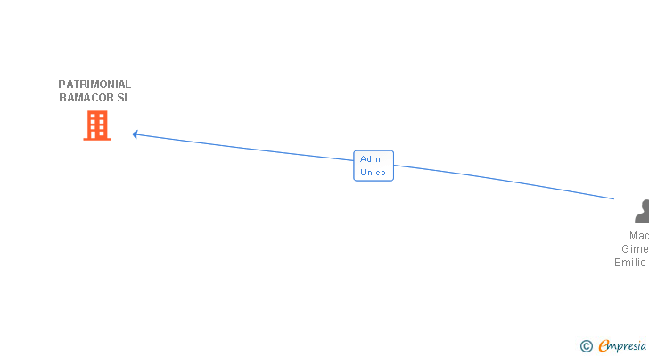 Vinculaciones societarias de PATRIMONIAL BAMACOR SL