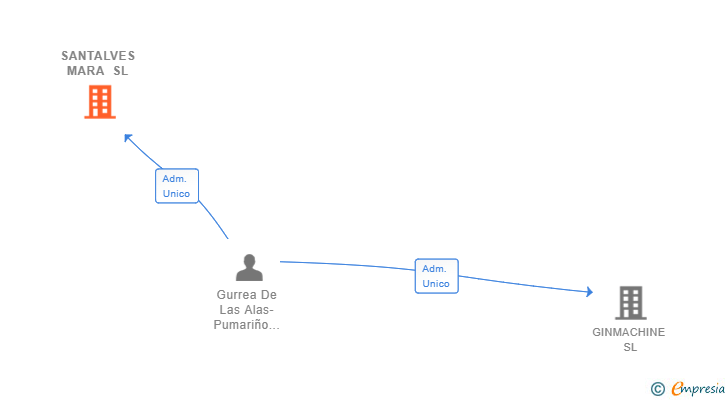 Vinculaciones societarias de SANTALVES MARA SL