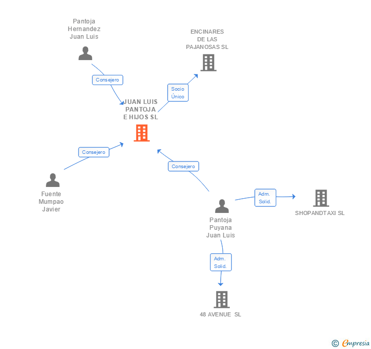 Vinculaciones societarias de JUAN LUIS PANTOJA E HIJOS SL