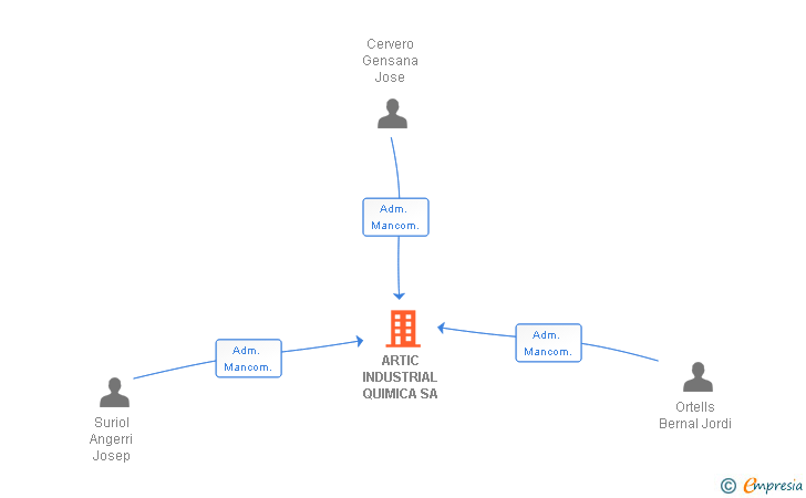 Vinculaciones societarias de ARTIC INDUSTRIAL QUIMICA SA