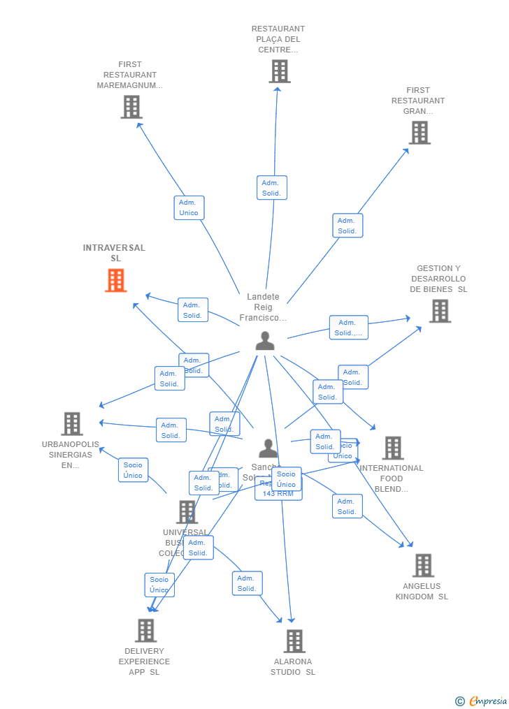 Vinculaciones societarias de INTRAVERSAL SL