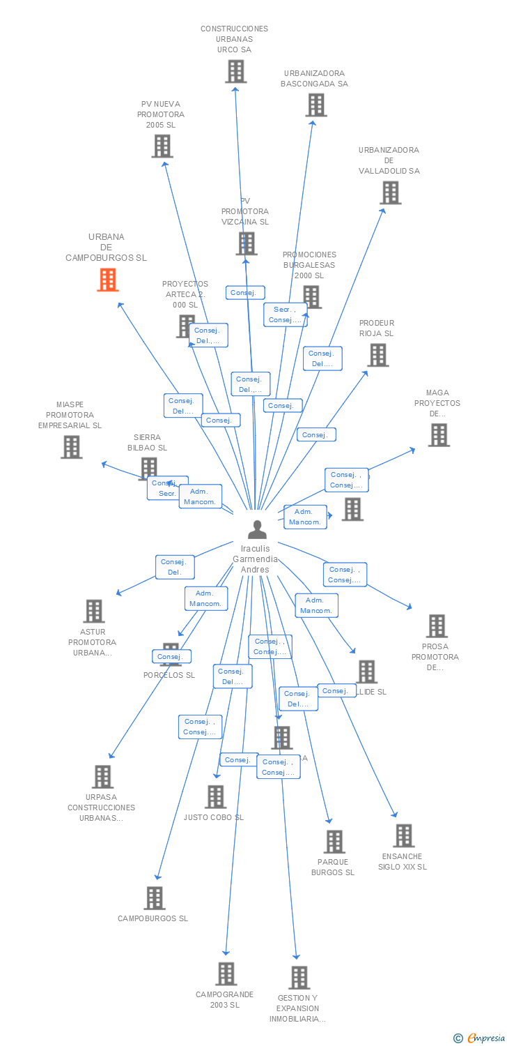 Vinculaciones societarias de URBANA DE CAMPOBURGOS SL