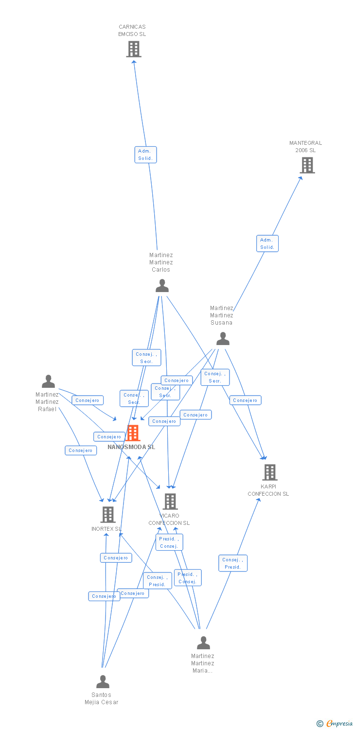 Vinculaciones societarias de NANOSMODA SL