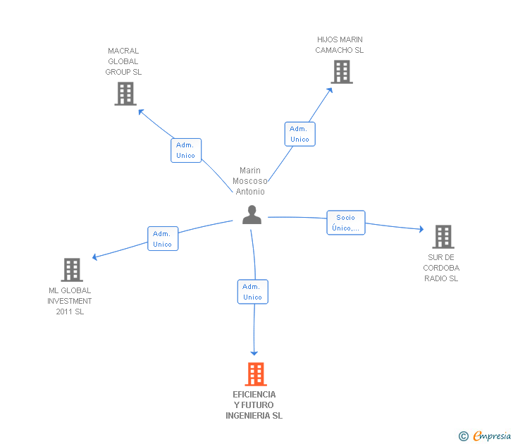 Vinculaciones societarias de EFICIENCIA Y FUTURO INGENIERIA SL