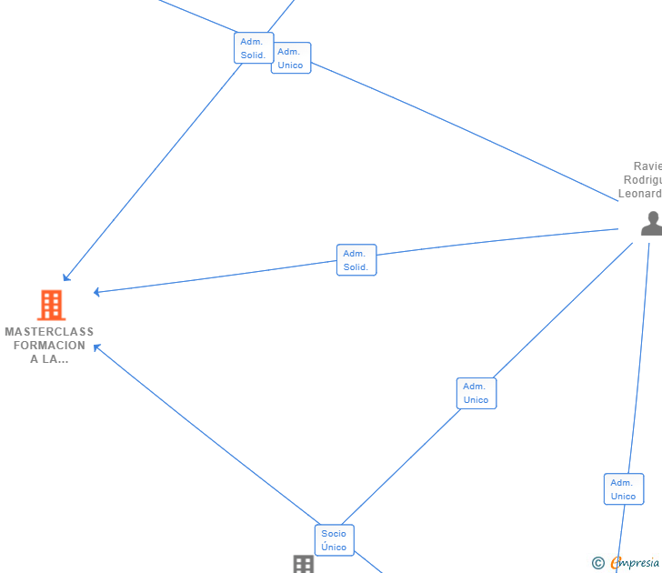 Vinculaciones societarias de MASTERCLASS FORMACION A LA CARTA SL
