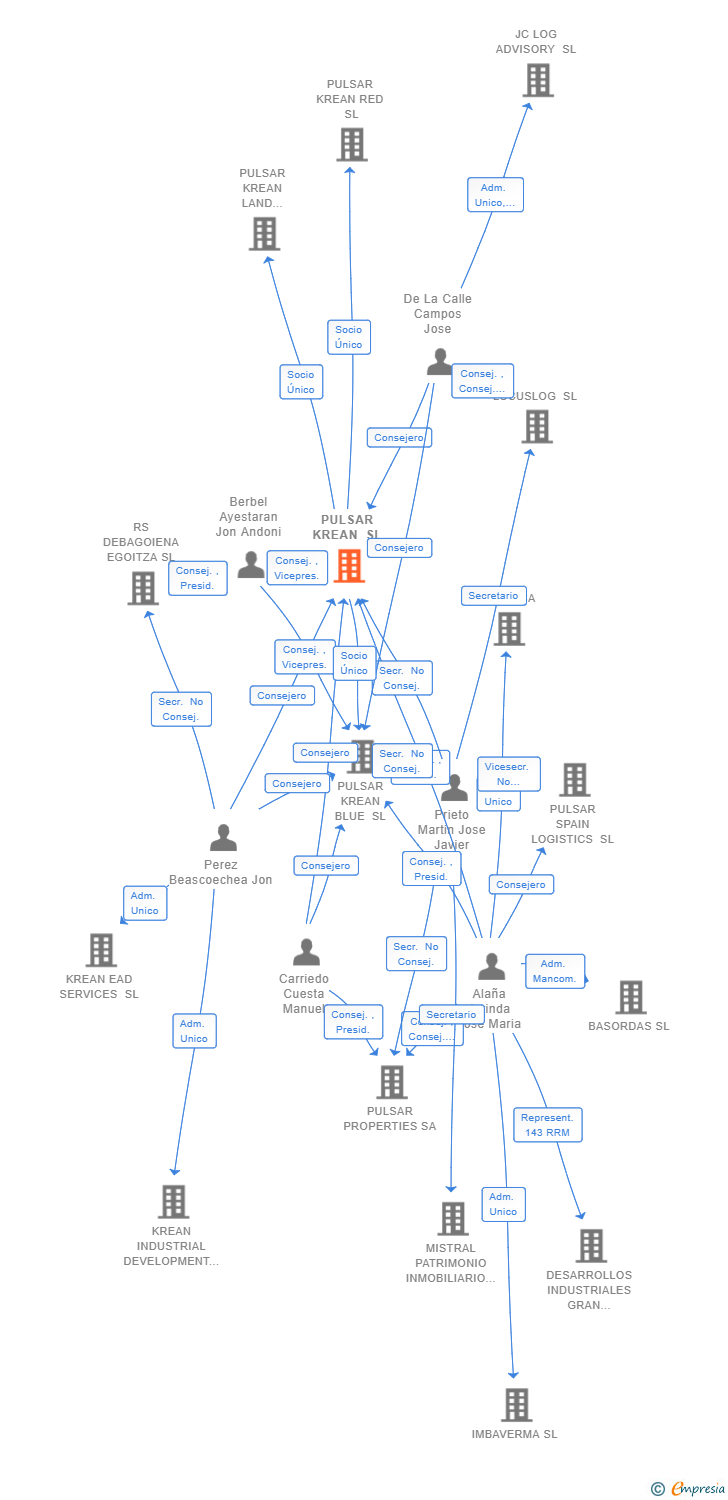 Vinculaciones societarias de PULSAR KREAN SL