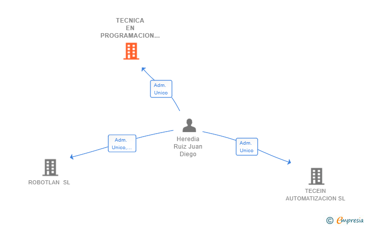 Vinculaciones societarias de TECNICA EN PROGRAMACION Y ROBOTICA SL