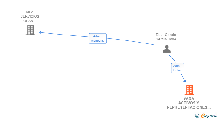 Vinculaciones societarias de SAGA ACTIVOS Y REPRESENTACIONES SL