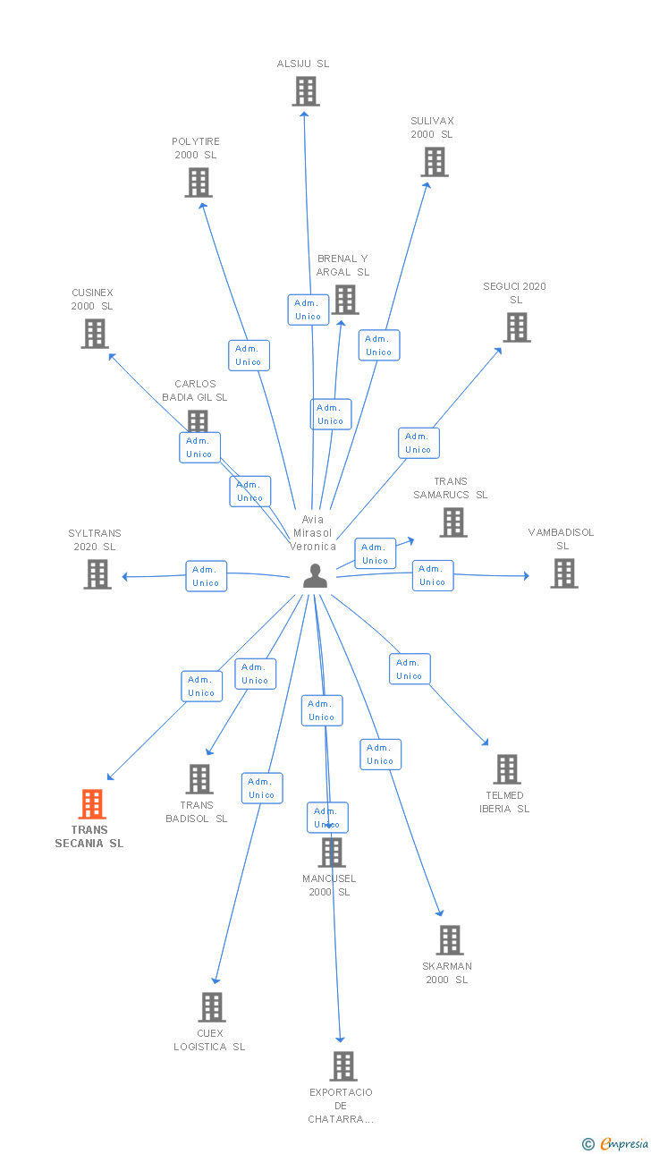 Vinculaciones societarias de TRANS SECANIA SL