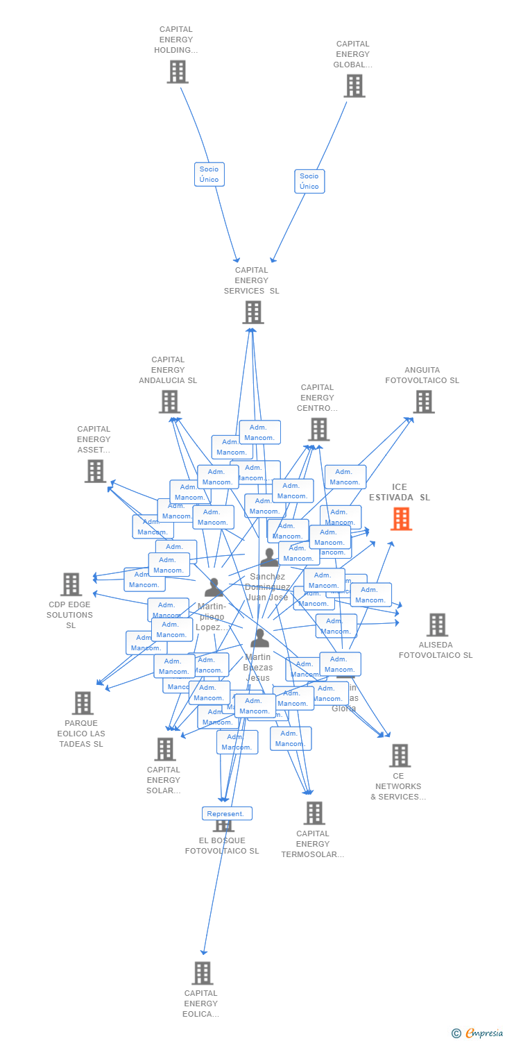 Vinculaciones societarias de ICE ESTIVADA SL
