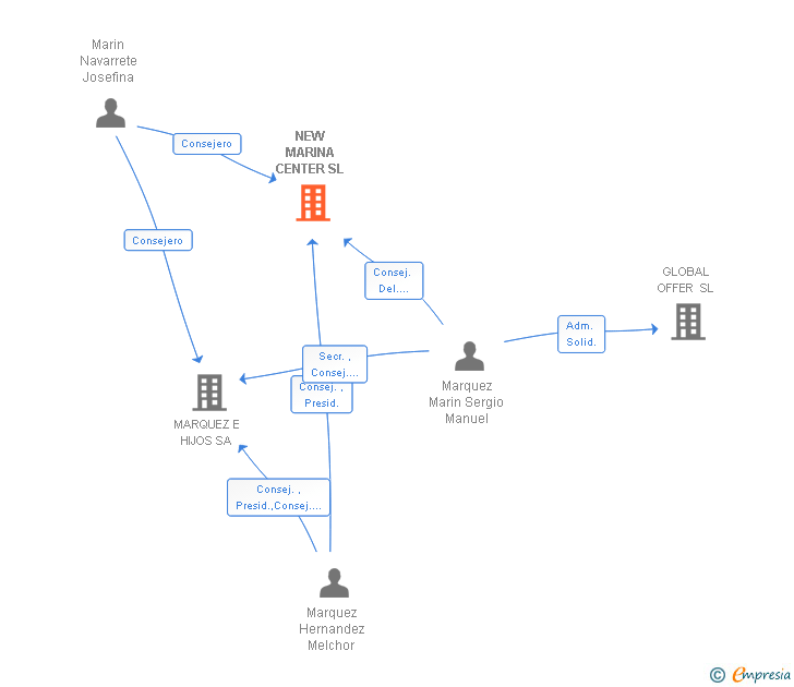 Vinculaciones societarias de NEW MARINA CENTER SL