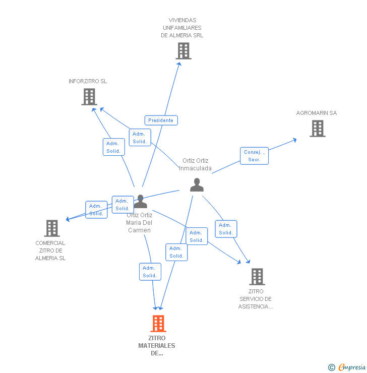 Vinculaciones societarias de ZITRO MATERIALES DE CONSTRUCCION SL