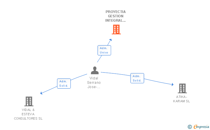 Vinculaciones societarias de PROYECTIA GESTION INTEGRAL DE PROYECTOS E INNOVACION SL