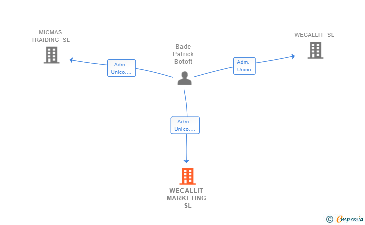 Vinculaciones societarias de WECALLIT MARKETING SL