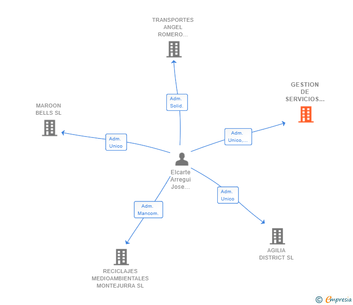 Vinculaciones societarias de GESTION DE SERVICIOS FACILITA 2018 SL