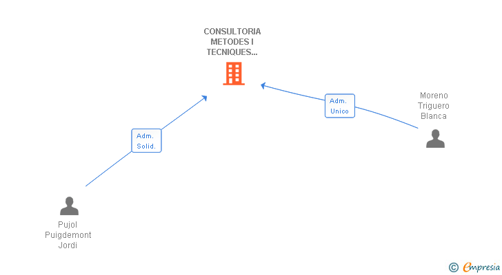 Vinculaciones societarias de CONSULTORIA METODES I TECNIQUES APLICADES SL