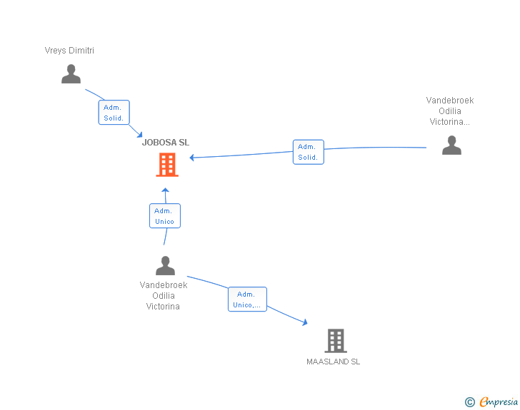 Vinculaciones societarias de JOBOSA SL