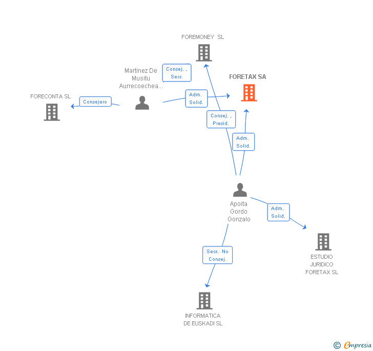 Vinculaciones societarias de FORETAX SA