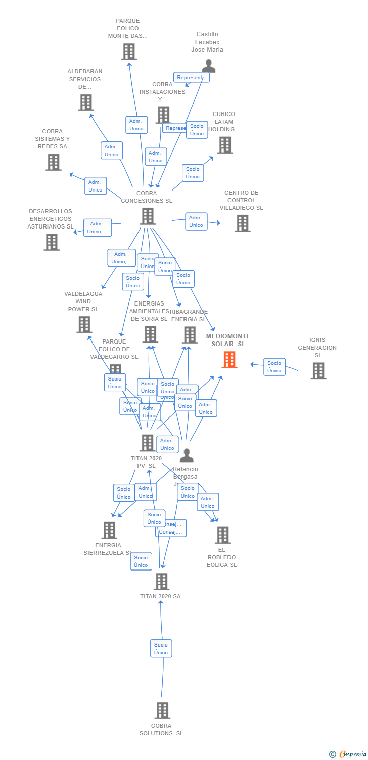 Vinculaciones societarias de MEDIOMONTE SOLAR SL