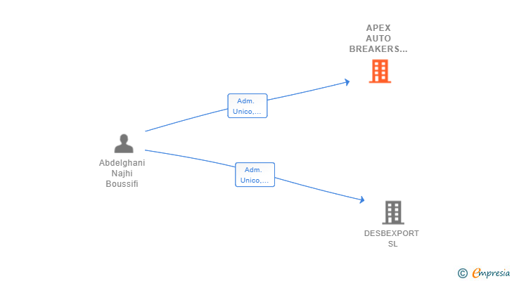 Vinculaciones societarias de APEX AUTO BREAKERS SL