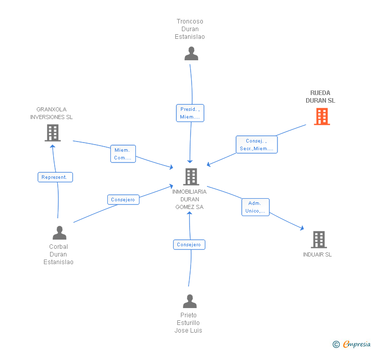 Vinculaciones societarias de RUEDA DURAN SL