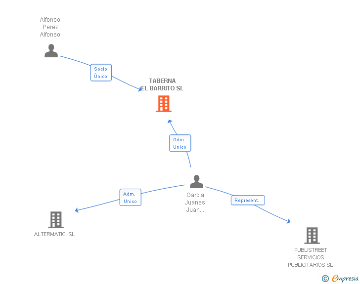 Vinculaciones societarias de TABERNA EL BARRITO SL