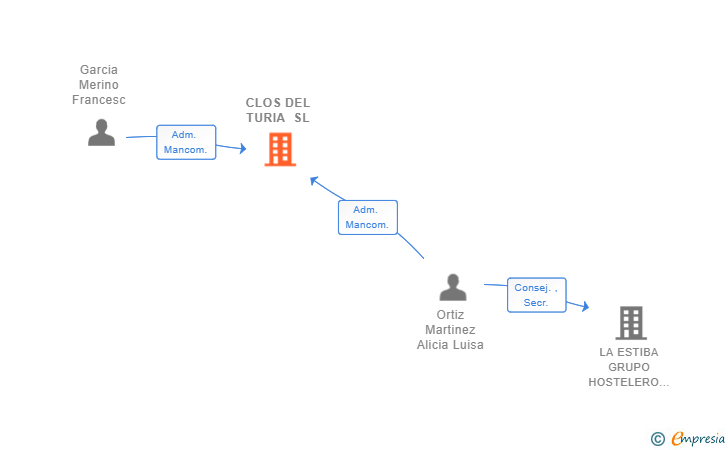 Vinculaciones societarias de CLOS DEL TURIA SL