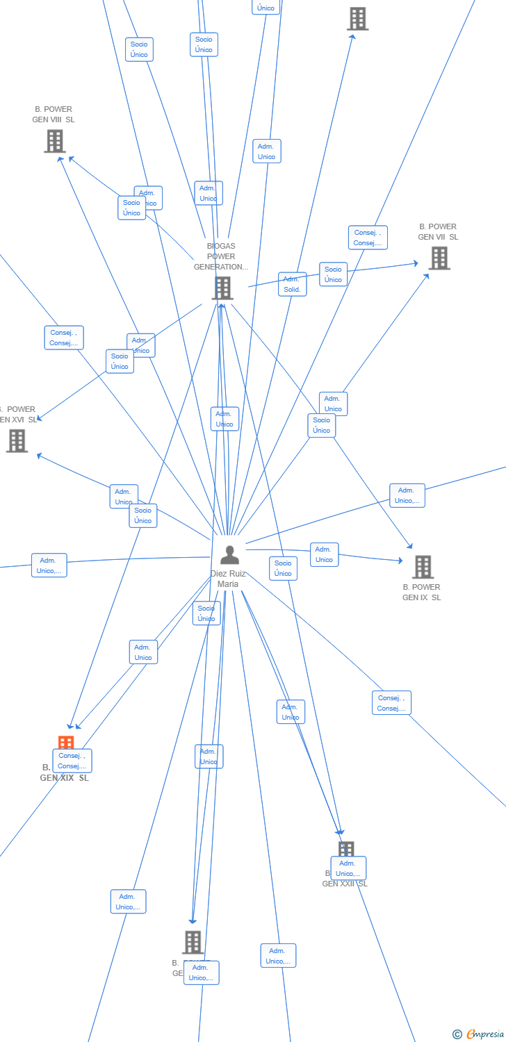 Vinculaciones societarias de B. POWER GEN XIX SL