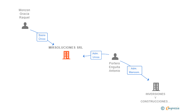 Vinculaciones societarias de MIRSOLUCIONES SRL